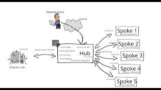 Hub and Spoke Model Architecture in Azure.  #azure #azuretraining #azureportal #landingzone  #clouds