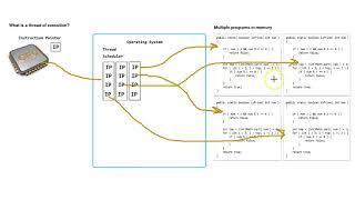 12.1 Multithreading concepts