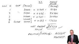 Investment Appraisal – NPV, IRR - ACCA Management Accounting (MA)