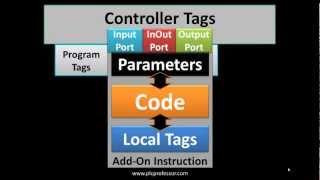 RSLogix5000 AOI Part 3 - Introduction to Add On Instructions