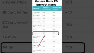 Canara Bank New FD Interest Rates April 2023