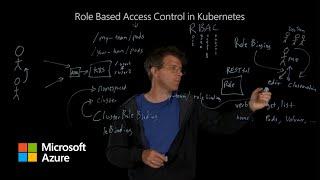 Understand Role Based Access Control in Kubernetes