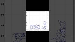 chaotic exploration #maths #chaos #optimization #physics #dynamics #matlab #surveillance #φυσική