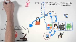 What is OPC? UA in a Minute