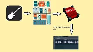 Behringer Ultra‑G GI100 Cabinet Simulator test with direct analog pedal board to recording...