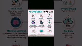 AI ENGINEER ROADMAP.#artificialintelligence #ai #machinelearning #technology #datascience #python