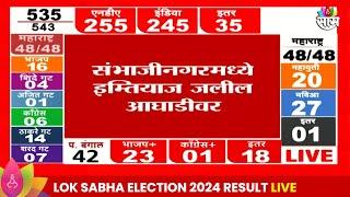 Sambhajinagar Lok Sabha Election 2024: संभाजीनगरमध्ये Imtiyaz Jaleel आघाडीवर,  शिवसैनिक पिछाडीवर