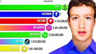 Most Popular Social Networks 1997-2023