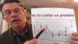 Ghrelin and Carbs vs Protein: Wondering why you feel hungry 3 hours after a high-carb meal?
