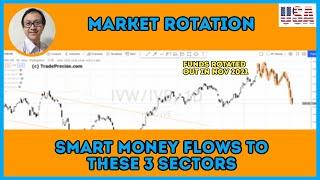 The One Chart You Need to Know About The On-Going Sector Rotation in the Stock Market Since Nov 2021