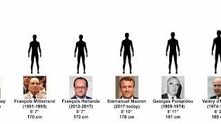 Height of the presidents of France | Comparison (1958-2021)