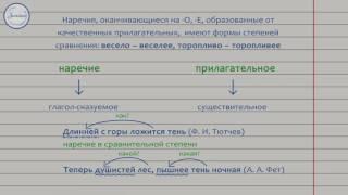 Русский язык 7 класс. Наречие как часть речи