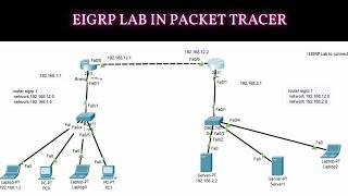 1.How to configure EIGRP in Cisco Packet Tracer | EIGRP Lab Configuration  CCNA | Networkforyou