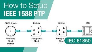 Process Bus Time Synchronization: How to Setup Precision Time Protocol (PTP)