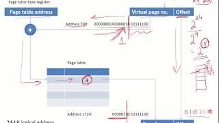 CO51 - Logical to physical address translation