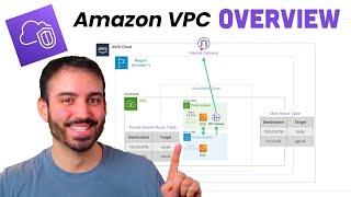 Introduction to Amazon VPC (with Console Tutorial)
