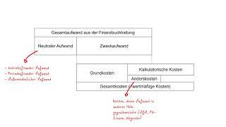 Wie unterscheiden sich Kosten und Aufwendungen?