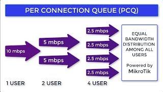 Mikrotik PCQ Bandwidth Management