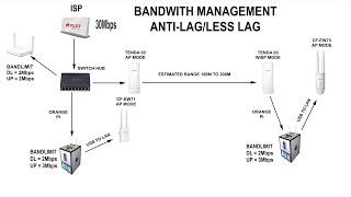 BANDWITH MANAGEMENT SET UP LESS LAG IN ONLINE GAMES