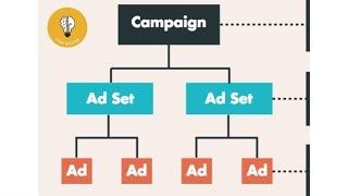 Facebook Multiple Adsets & Ads within one Campaign 2024 | Facebook Meta New Updates