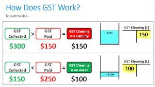 What is GST in the Trial Balance - Asset/Liability or Revenue Expense?