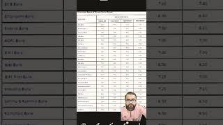 FDR Interest Rates- Private Banks#fdr#finance#banking #fdrrates#camasterji