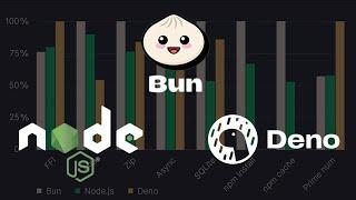Bun vs Node.js vs Deno - Benchmarking in 5 minutes