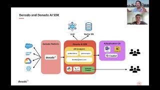 Transform Your Enterprise Data with AI-Powered Query-RAG & Denodo AI SDK!