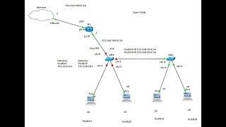 How to Configure Basic VLAN on GNS3