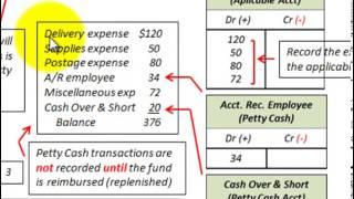 Petty Cash Accounting (Impressed Petty Cash System, Detailed Accounting Example)