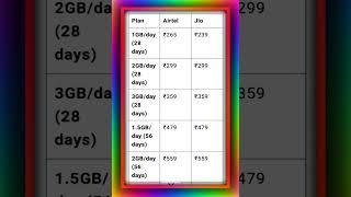 Airtel vs Jio Recharge Plans Comparison 2024 | Best Data Packs Reviewed