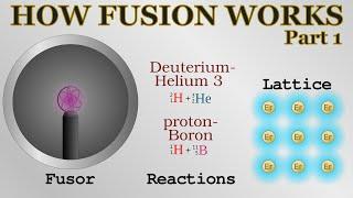 How nuclear fusion works (1) - fusors, thermonuclear reactions, lattice fusion