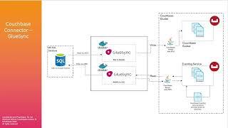 Migrate & Sync from RDBMS to Couchbase using GlueSync by Harsh Patel