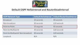 OSPF Timers - Hello and Dead Intervals - Part 1