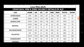 RRB ALP OFFICIAL UPDATE, MODIFICATION LINK, ZONE WISE VACANCYS LIST, ADMIT CARDS, EXAM DATES,RRB ALP