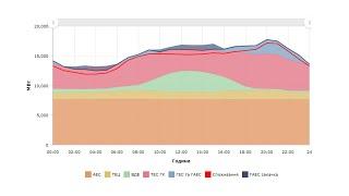 Лекція 4. Споживання енергії. Графіки енергетичного навантаження