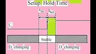 Detail of Set up time - Hold time-Delay Time with respect to Flip flop