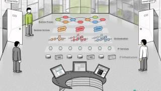 Service Oriented Architectures | FOKUS Explained