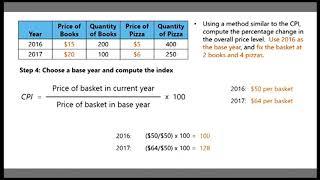 Macroeconomics: How to Calculate the CPI (consumer price index).