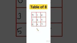 Table of 8 trick #explore #shorts #tables #maths #mathstricks #teribaatonmein  #howtolearntables