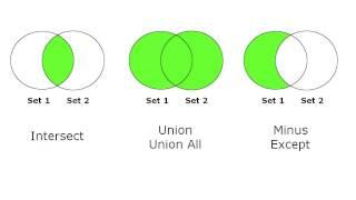 SQL Intersect, Union, Union All, Minus, and Except