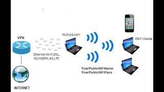 MyPublicWiFi: Virtual WiFI Hotspot With VPN (Version 22)