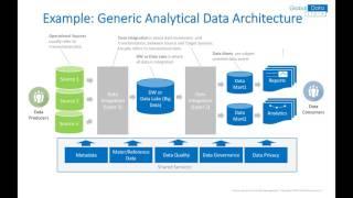 Data Management - Data Architecture