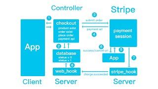 Flutter & React Native  Payment Complete Guide | Build API step by step