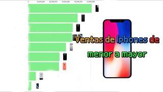 Ventas de Iphones de menor a mayor | BranData