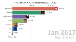 Most Followed Twitch Streamers (2017-2020)