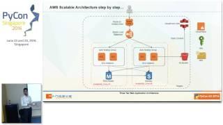 Deploying scalable Django application on AWS - PyConSG 2016