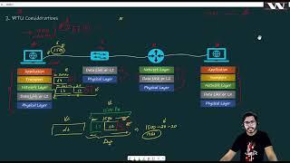 MTU and MSS | VXLAN Concept Video-2 | VXLAN with BGP EVPN