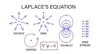 Introductory Fluid Mechanics L13 p12 - Laplace's Equation