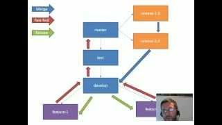 Git Branching and Merging Strategies